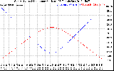 Solar PV/Inverter Performance Sun Altitude Angle & Sun Incidence Angle on PV Panels