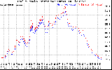 Solar PV/Inverter Performance PV Panel Power Output & Inverter Power Output