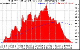 Solar PV/Inverter Performance Total PV Panel & Running Average Power Output