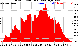 Solar PV/Inverter Performance Total PV Panel Power Output