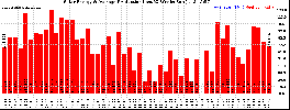 Milwaukee Solar Powered Home WeeklyProduction52