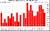 Solar PV/Inverter Performance Weekly Solar Energy Production Value