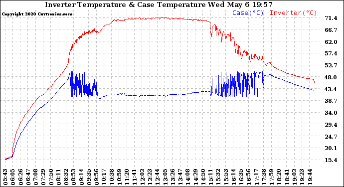 Solar PV/Inverter Performance Inverter Operating Temperature