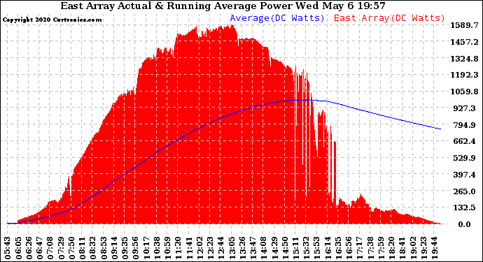 Solar PV/Inverter Performance East Array Actual & Running Average Power Output