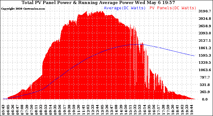 Solar PV/Inverter Performance Total PV Panel & Running Average Power Output