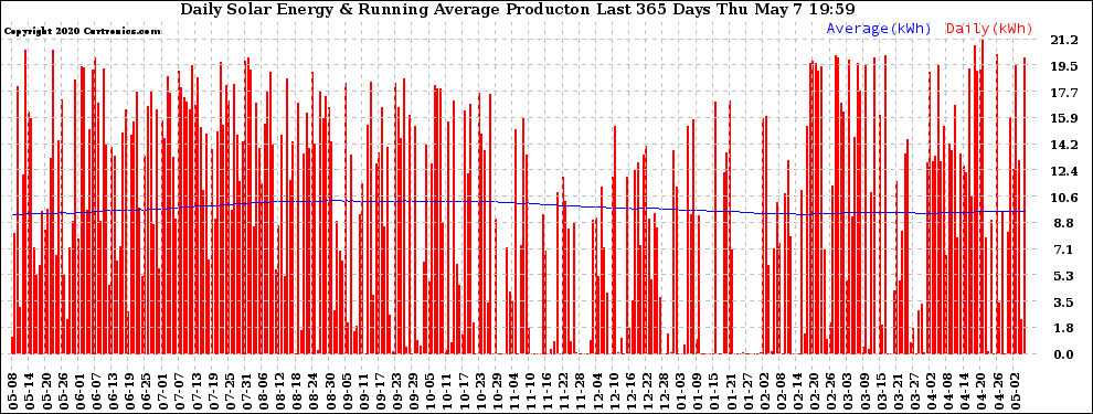 Solar PV/Inverter Performance Daily Solar Energy Production Running Average Last 365 Days