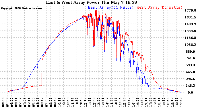 Solar PV/Inverter Performance Photovoltaic Panel Power Output