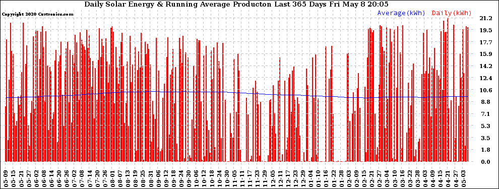 Solar PV/Inverter Performance Daily Solar Energy Production Running Average Last 365 Days