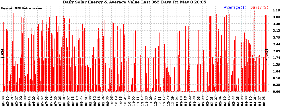 Solar PV/Inverter Performance Daily Solar Energy Production Value Last 365 Days