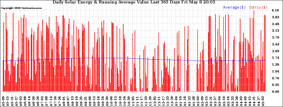 Solar PV/Inverter Performance Daily Solar Energy Production Value Running Average Last 365 Days