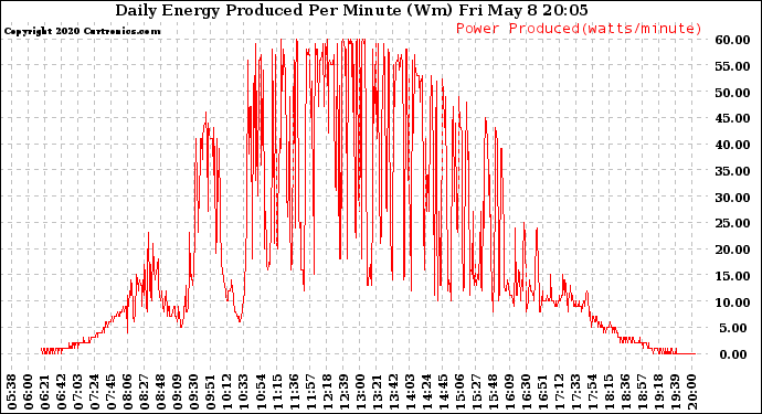 Solar PV/Inverter Performance Daily Energy Production Per Minute