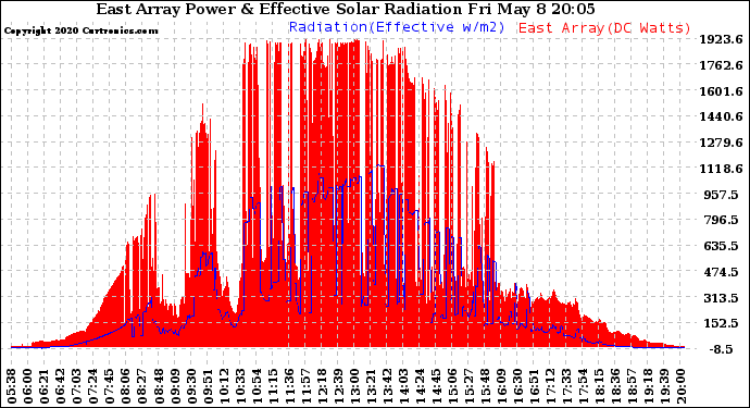 Solar PV/Inverter Performance East Array Power Output & Effective Solar Radiation