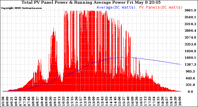 Solar PV/Inverter Performance Total PV Panel & Running Average Power Output