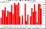 Solar PV/Inverter Performance Daily Solar Energy Production