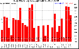 Solar PV/Inverter Performance Daily Solar Energy Production Value