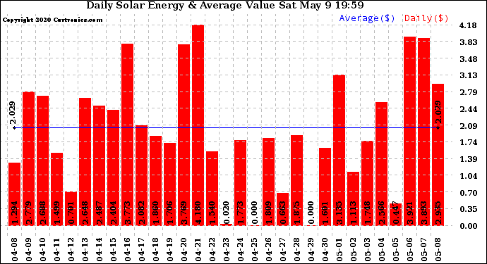 Solar PV/Inverter Performance Daily Solar Energy Production Value