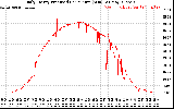 Solar PV/Inverter Performance Daily Energy Production Per Minute