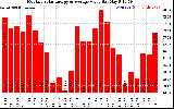 Solar PV/Inverter Performance Monthly Solar Energy Production Value