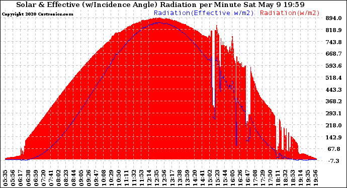 Solar PV/Inverter Performance Solar Radiation & Effective Solar Radiation per Minute