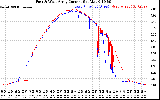 Solar PV/Inverter Performance Photovoltaic Panel Current Output