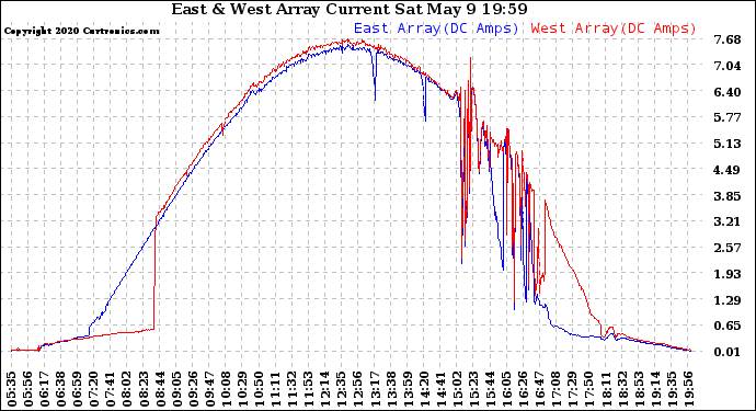 Solar PV/Inverter Performance Photovoltaic Panel Current Output