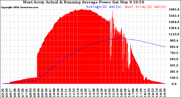 Solar PV/Inverter Performance West Array Actual & Running Average Power Output