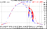 Solar PV/Inverter Performance Photovoltaic Panel Power Output