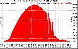 Solar PV/Inverter Performance East Array Actual & Average Power Output