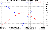 Solar PV/Inverter Performance Sun Altitude Angle & Azimuth Angle