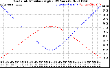 Solar PV/Inverter Performance Sun Altitude Angle & Sun Incidence Angle on PV Panels