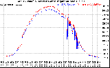 Solar PV/Inverter Performance PV Panel Power Output & Inverter Power Output
