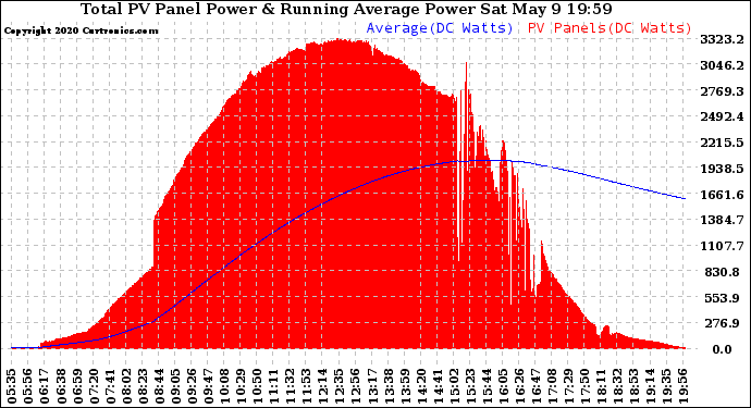 Solar PV/Inverter Performance Total PV Panel & Running Average Power Output