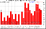 Solar PV/Inverter Performance Weekly Solar Energy Production