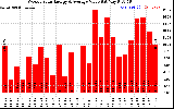 Solar PV/Inverter Performance Weekly Solar Energy Production Value
