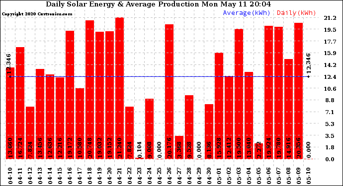 Solar PV/Inverter Performance Daily Solar Energy Production