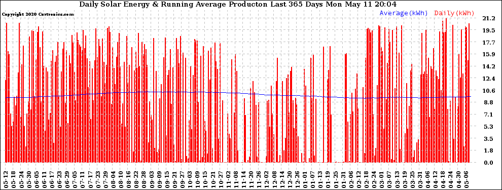 Solar PV/Inverter Performance Daily Solar Energy Production Running Average Last 365 Days