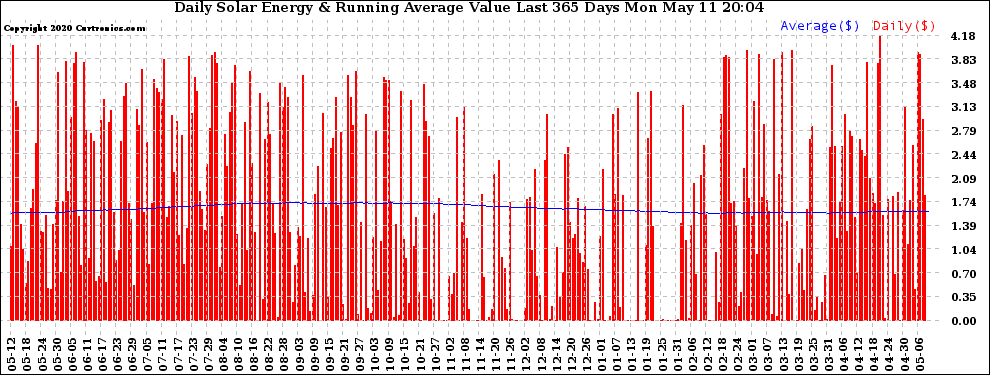 Solar PV/Inverter Performance Daily Solar Energy Production Value Running Average Last 365 Days
