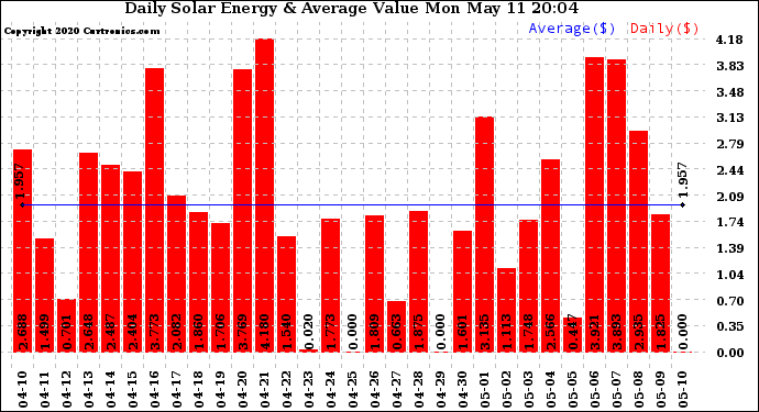 Solar PV/Inverter Performance Daily Solar Energy Production Value