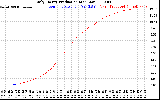 Solar PV/Inverter Performance Daily Energy Production