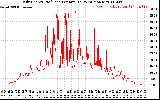 Solar PV/Inverter Performance Daily Energy Production Per Minute