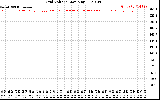 Solar PV/Inverter Performance Grid Voltage
