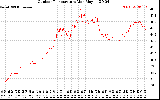 Solar PV/Inverter Performance Outdoor Temperature