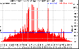 Solar PV/Inverter Performance Solar Radiation & Day Average per Minute