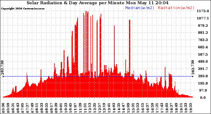 Solar PV/Inverter Performance Solar Radiation & Day Average per Minute