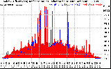 Solar PV/Inverter Performance Solar Radiation & Effective Solar Radiation per Minute