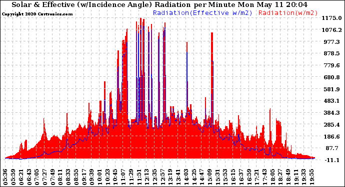 Solar PV/Inverter Performance Solar Radiation & Effective Solar Radiation per Minute