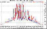 Solar PV/Inverter Performance Photovoltaic Panel Current Output