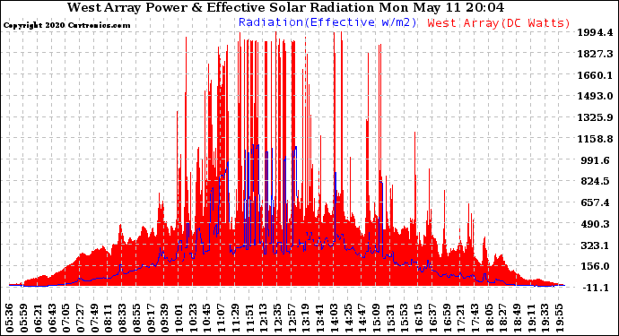 Solar PV/Inverter Performance West Array Power Output & Effective Solar Radiation