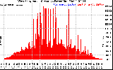 Solar PV/Inverter Performance West Array Actual & Average Power Output