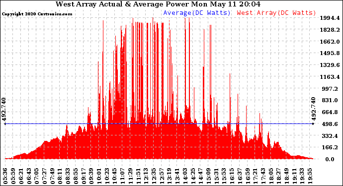Solar PV/Inverter Performance West Array Actual & Average Power Output